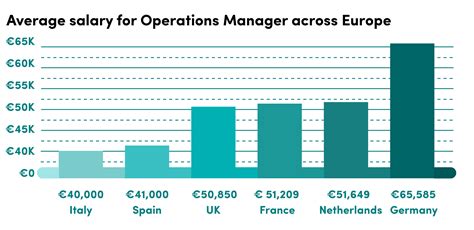 dior operations manager salary|Operations Manager Salaries in the United States for Christian .